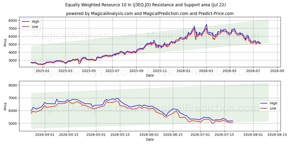  Risorsa equamente ponderata 10 pollici (J3EQ.JO) Support and Resistance area (21 Jul) 