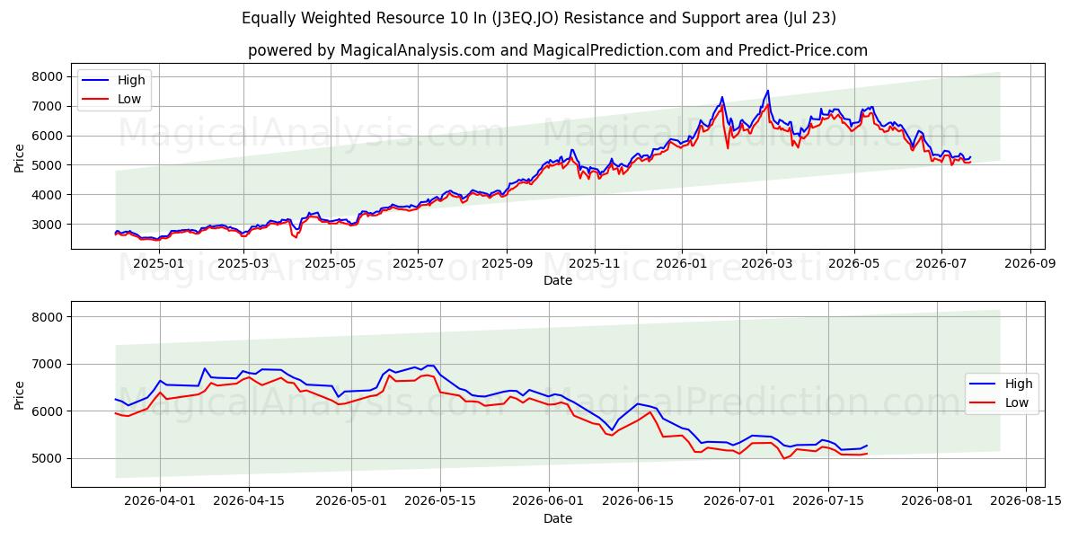  Tasapainotettu resurssi 10 tuumaa (J3EQ.JO) Support and Resistance area (22 Jul) 