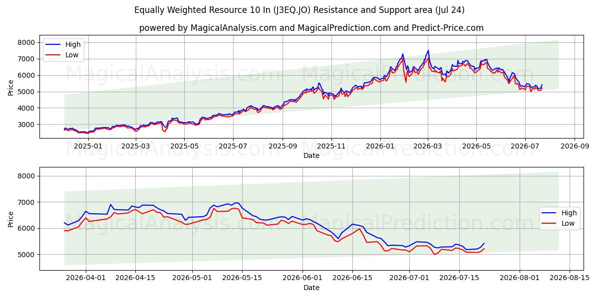  Equally Weighted Resource 10 In (J3EQ.JO) Support and Resistance area (23 Jul) 