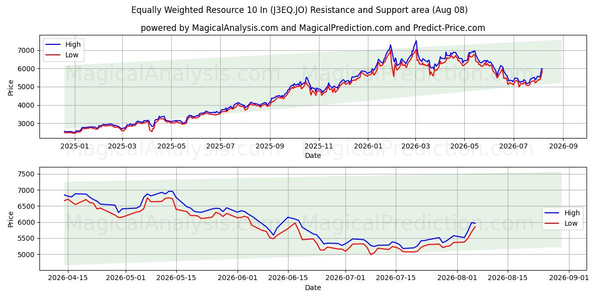  منبع هم وزن 10 اینچ (J3EQ.JO) Support and Resistance area (07 Aug) 