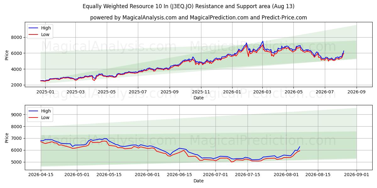  동일 가중치 자원 10 (J3EQ.JO) Support and Resistance area (12 Aug) 