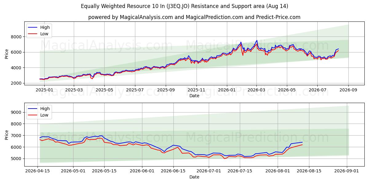  均等に重み付けされたリソース 10 インチ (J3EQ.JO) Support and Resistance area (13 Aug) 
