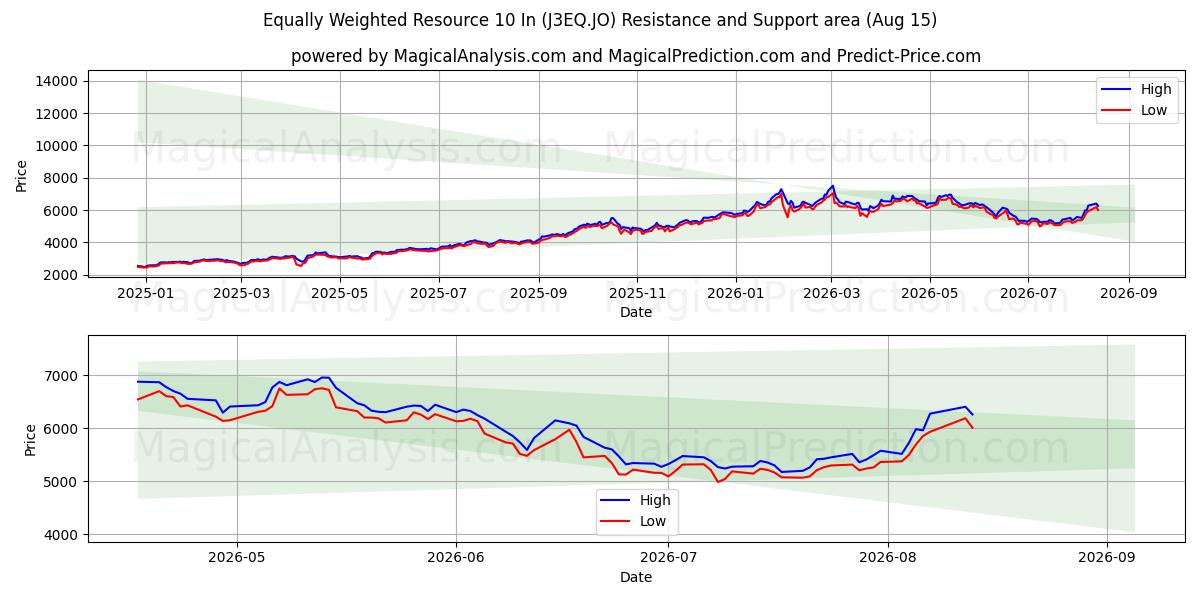  Equally Weighted Resource 10 In (J3EQ.JO) Support and Resistance area (14 Aug) 