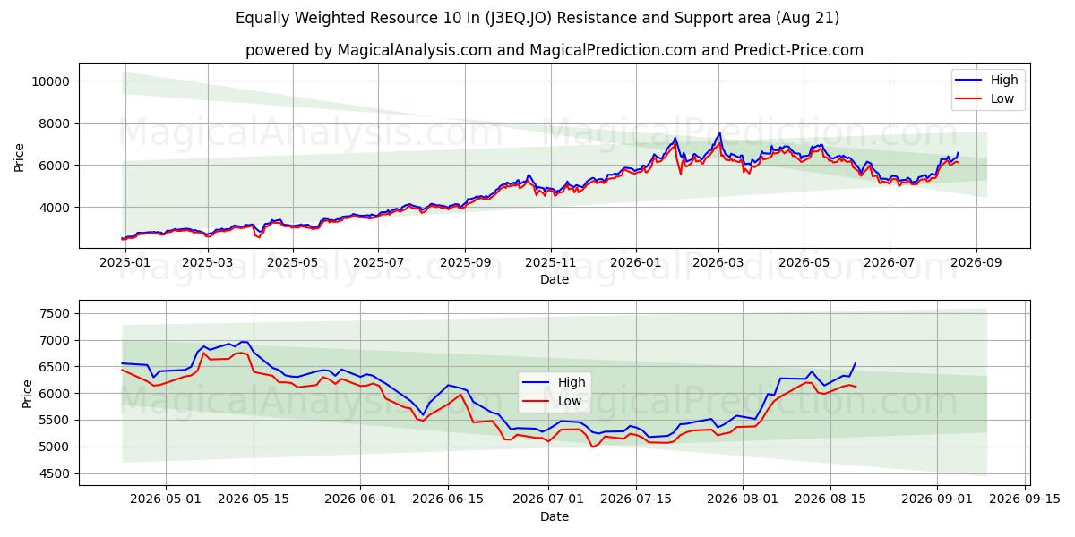  Lika viktad resurs 10 tum (J3EQ.JO) Support and Resistance area (17 Aug) 