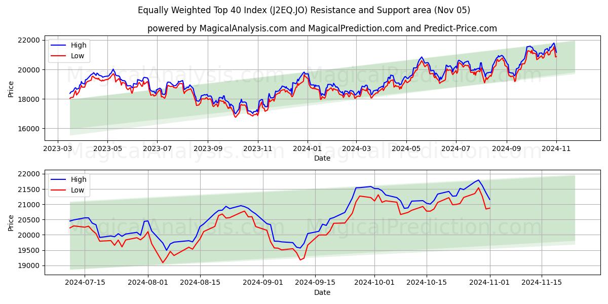  Equally Weighted Top 40 Index (J2EQ.JO) Support and Resistance area (05 Nov) 