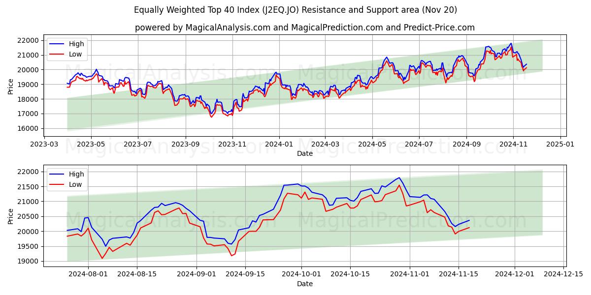  Equally Weighted Top 40 Index (J2EQ.JO) Support and Resistance area (20 Nov) 