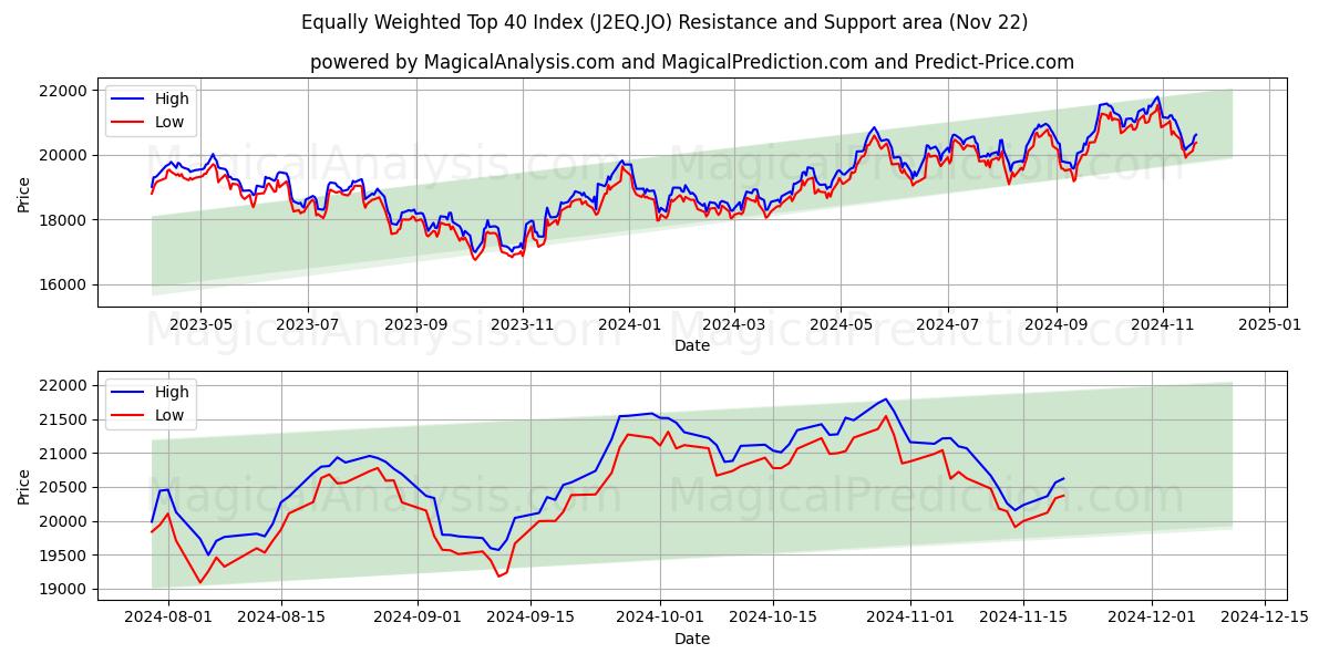  Gleichgewichteter Top-40-Index (J2EQ.JO) Support and Resistance area (22 Nov) 