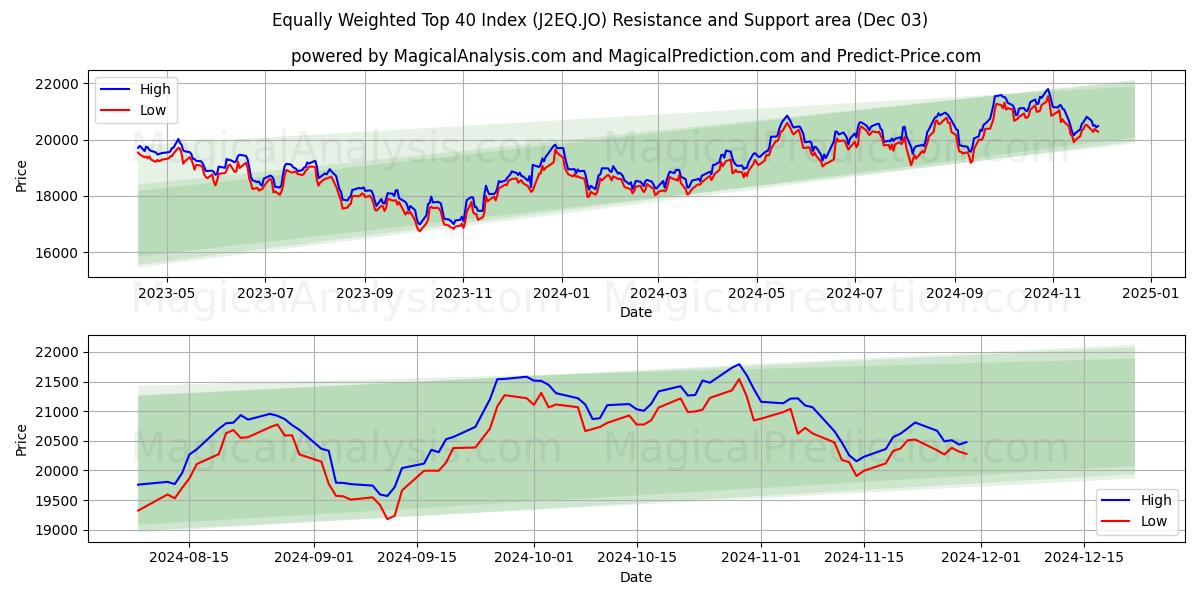  Ligevægtet Top 40-indeks (J2EQ.JO) Support and Resistance area (03 Dec) 