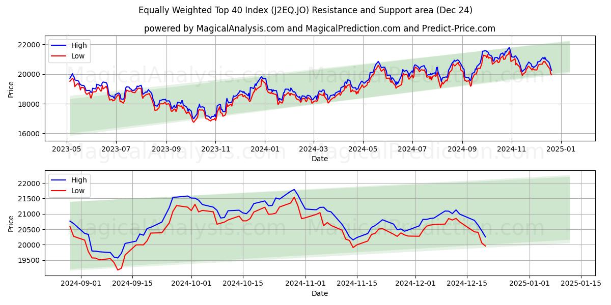  Equally Weighted Top 40 Index (J2EQ.JO) Support and Resistance area (24 Dec) 