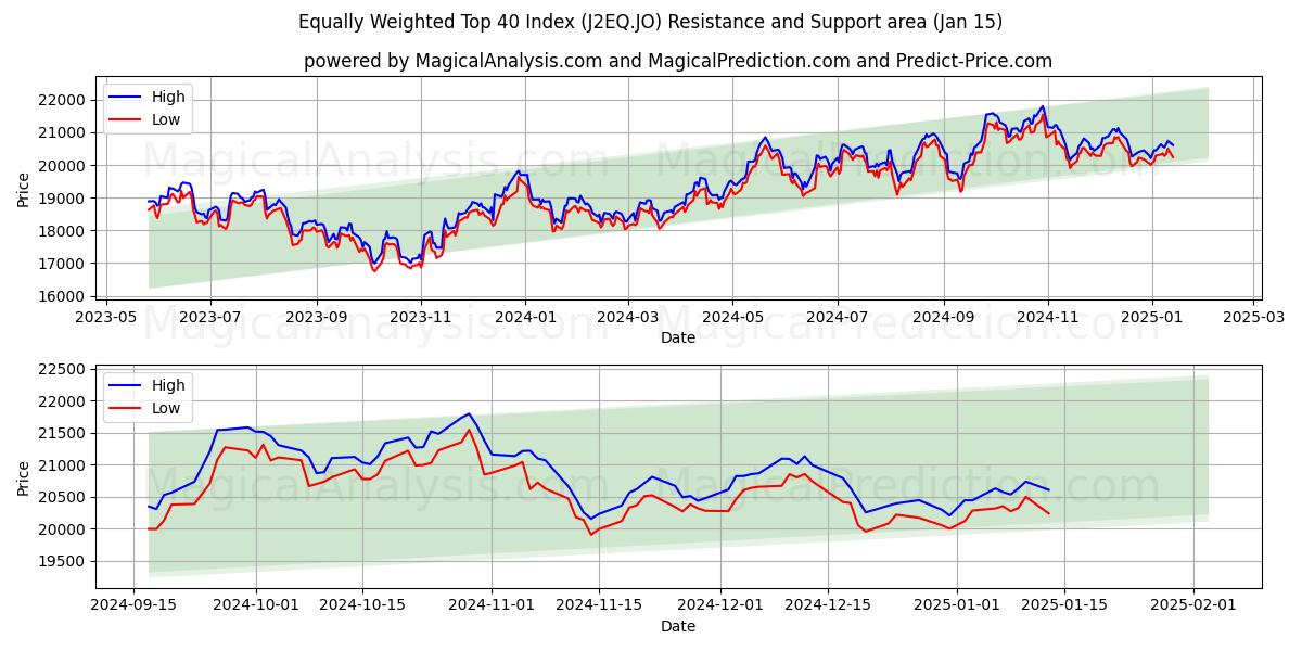  Indice équipondéré Top 40 (J2EQ.JO) Support and Resistance area (15 Jan) 