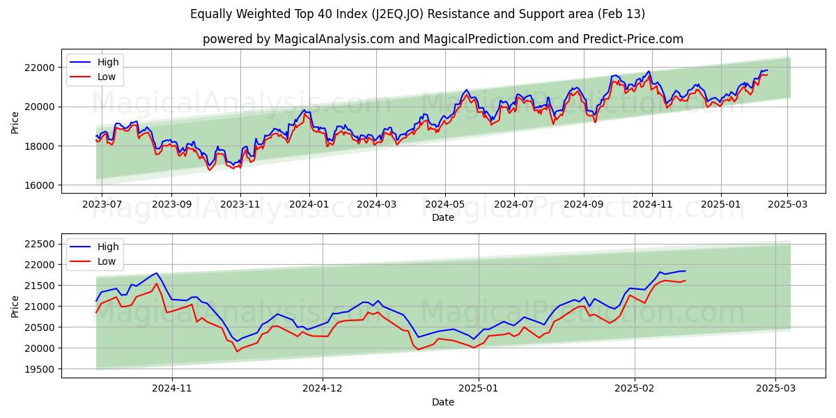  Tasapainoinen Top 40 -indeksi (J2EQ.JO) Support and Resistance area (29 Jan) 