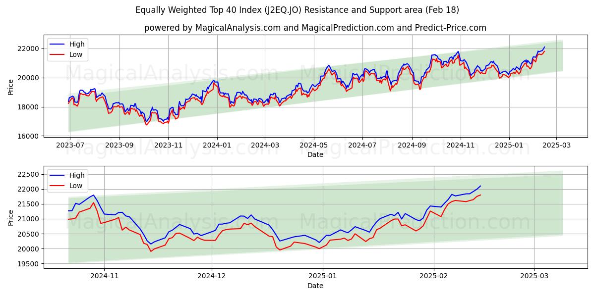  Gelijkgewogen Top 40-index (J2EQ.JO) Support and Resistance area (14 Feb) 