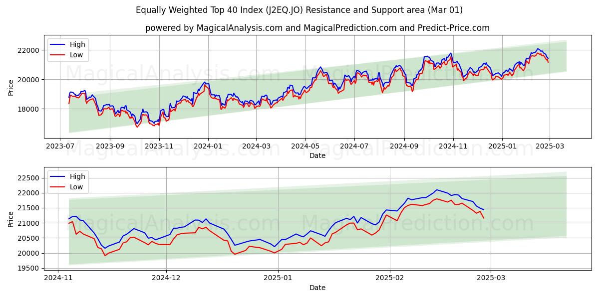  Equally Weighted Top 40 Index (J2EQ.JO) Support and Resistance area (01 Mar) 