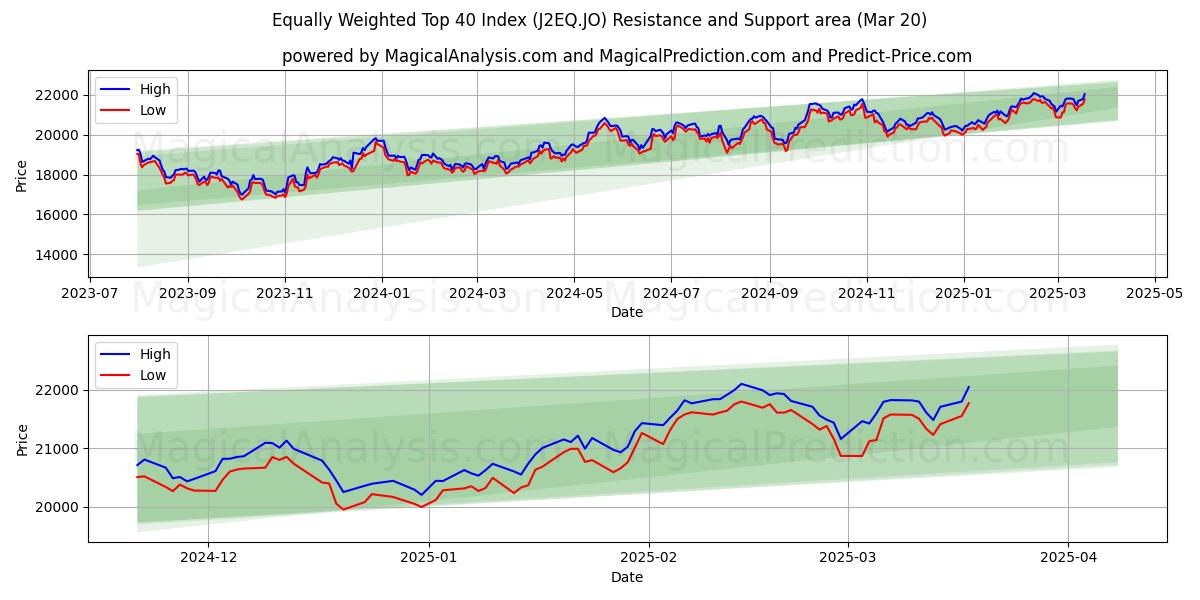  Ligevægtet Top 40-indeks (J2EQ.JO) Support and Resistance area (20 Mar) 