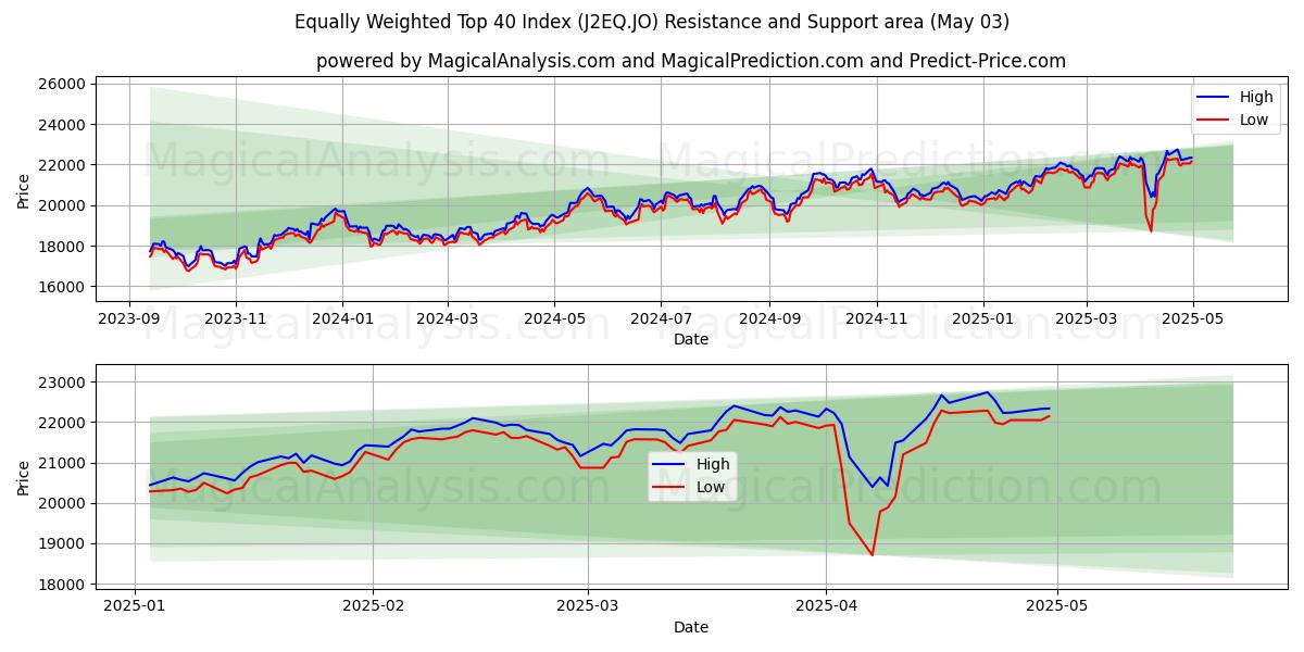  समान रूप से भारित शीर्ष 40 सूचकांक (J2EQ.JO) Support and Resistance area (03 May) 