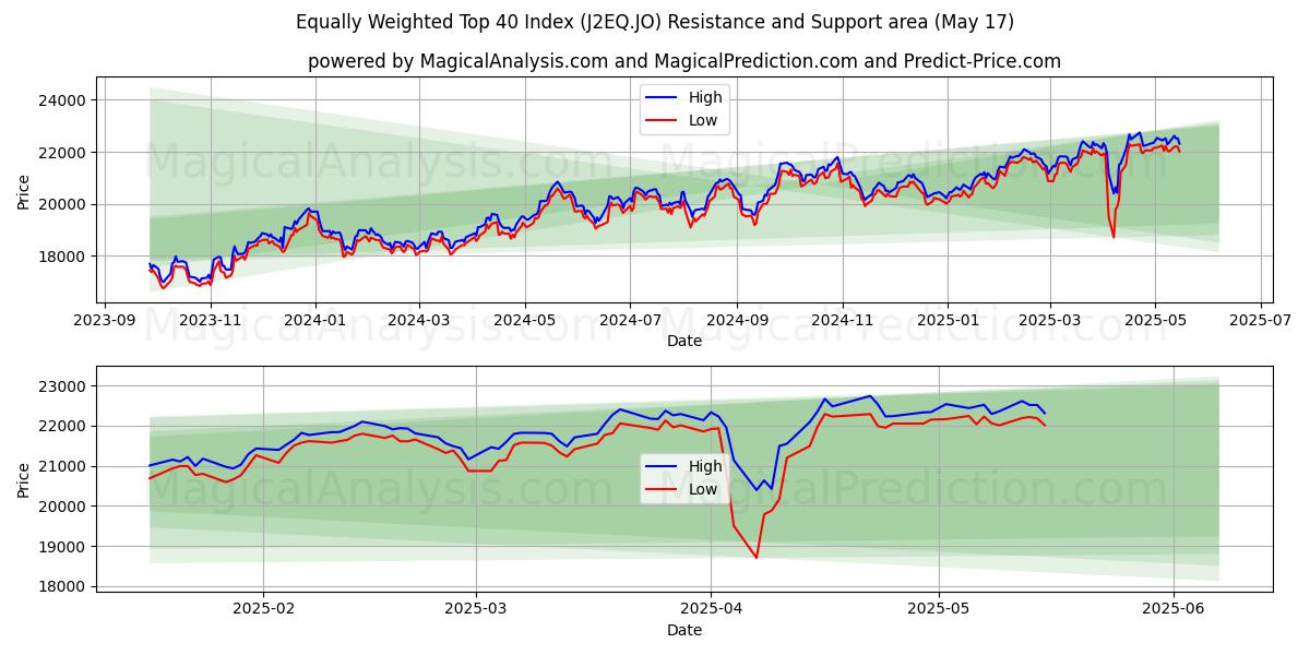  Equally Weighted Top 40 Index (J2EQ.JO) Support and Resistance area (17 May) 