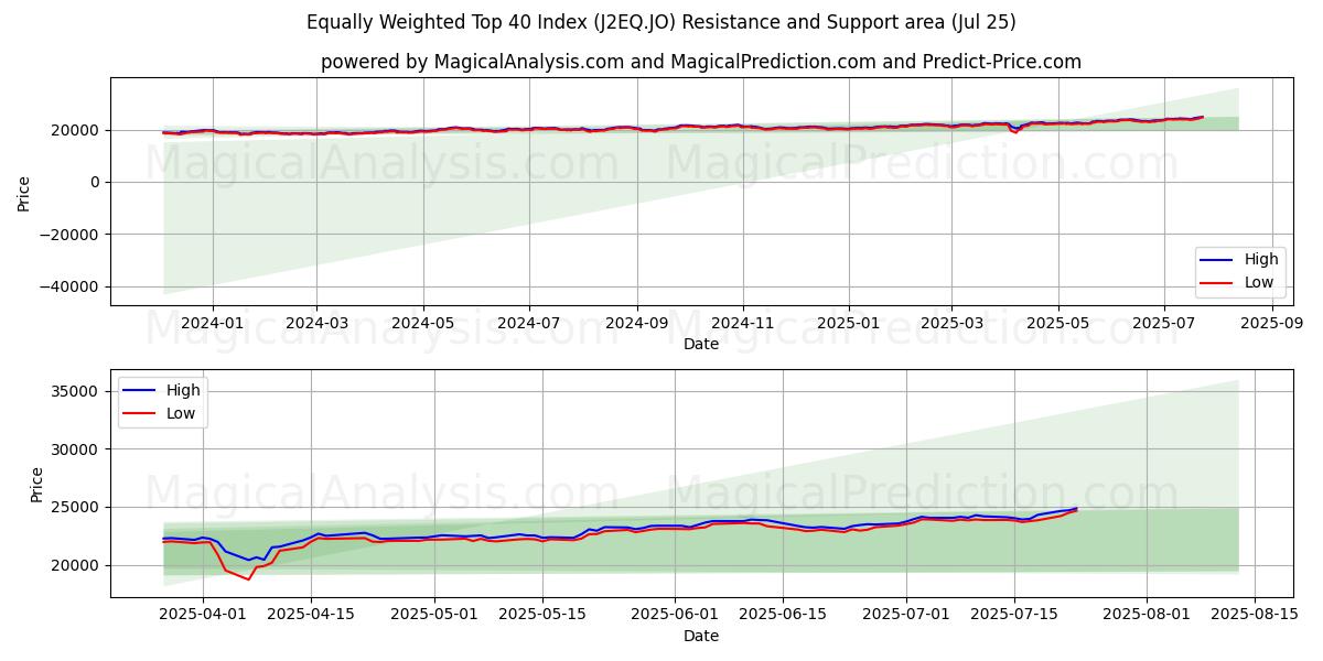  동일 가중치 상위 40개 지수 (J2EQ.JO) Support and Resistance area (24 Jul) 