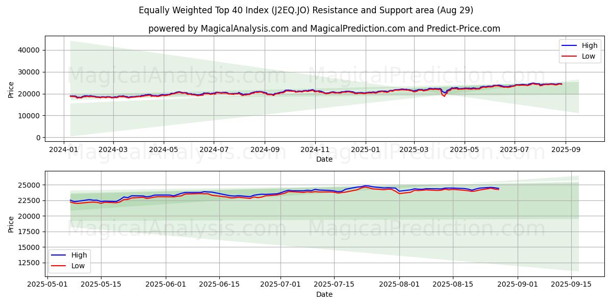  Gleichgewichteter Top-40-Index (J2EQ.JO) Support and Resistance area (28 Aug) 