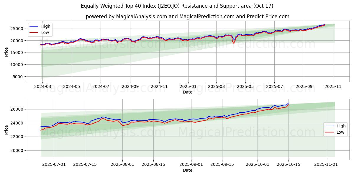 Like vektet Topp 40-indeks (J2EQ.JO) Support and Resistance area (16 Oct) Like vektet Topp 40-indeks (J2EQ.JO) Support and Resistance area (16 Oct)