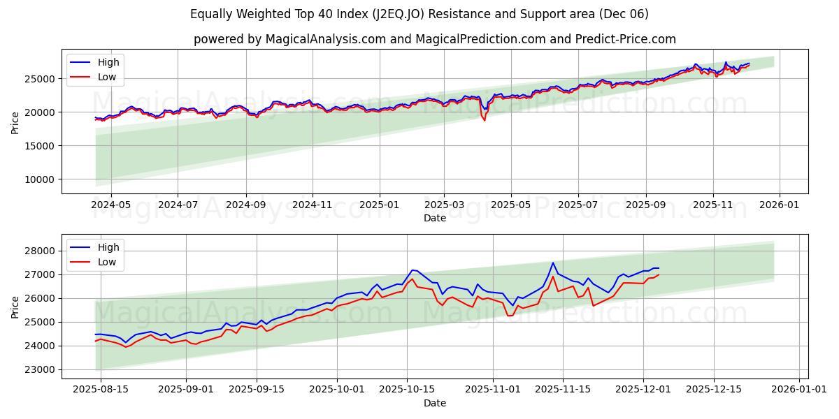  Indice équipondéré Top 40 (J2EQ.JO) Support and Resistance area (04 Dec) 