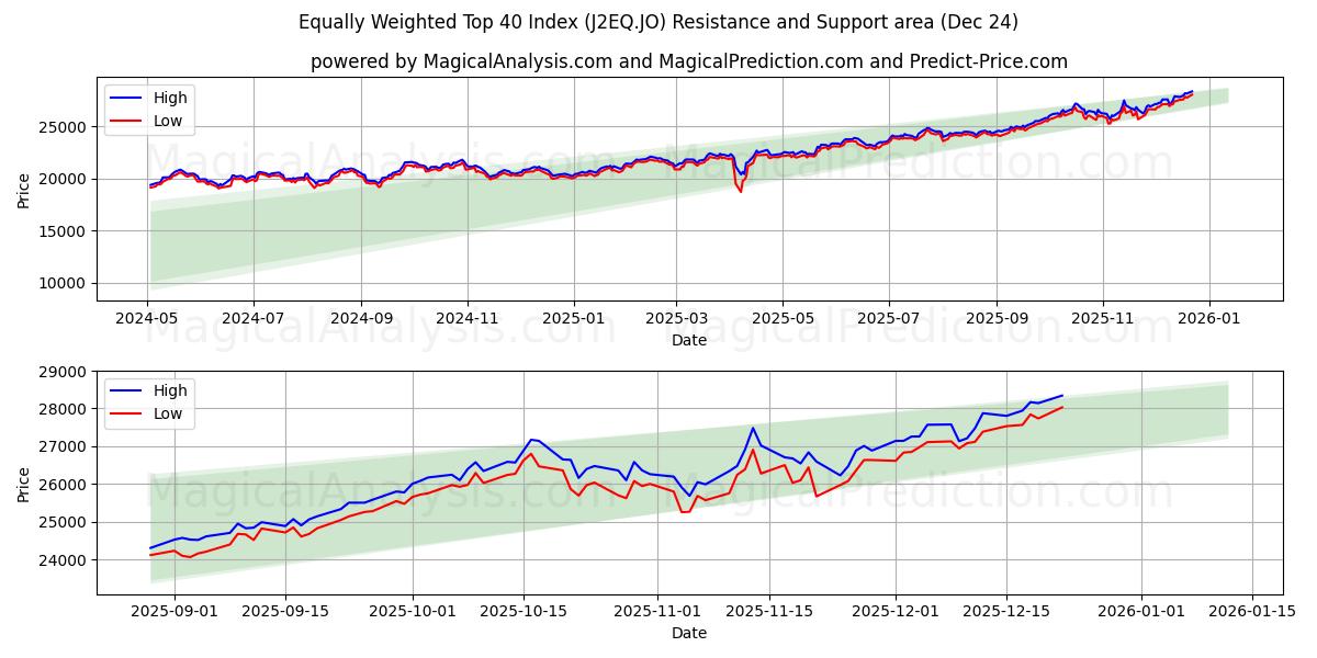  Like vektet Topp 40-indeks (J2EQ.JO) Support and Resistance area (23 Dec) 