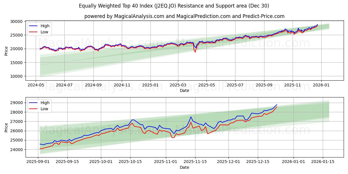  Indice équipondéré Top 40 (J2EQ.JO) Support and Resistance area (29 Dec) 