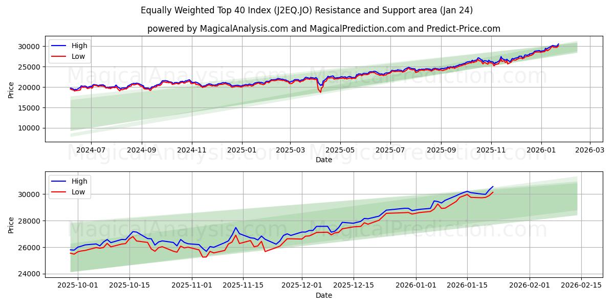  Eşit Ağırlıklı İlk 40 Endeks (J2EQ.JO) Support and Resistance area (23 Jan) 