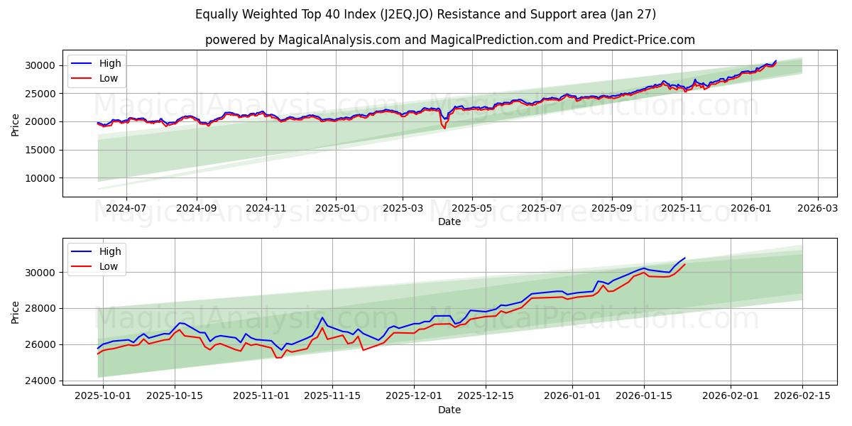  Равновзвешенный индекс топ-40 (J2EQ.JO) Support and Resistance area (26 Jan) 