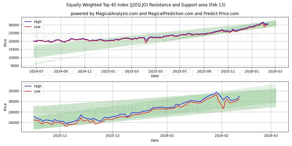  Like vektet Topp 40-indeks (J2EQ.JO) Support and Resistance area (12 Feb) 