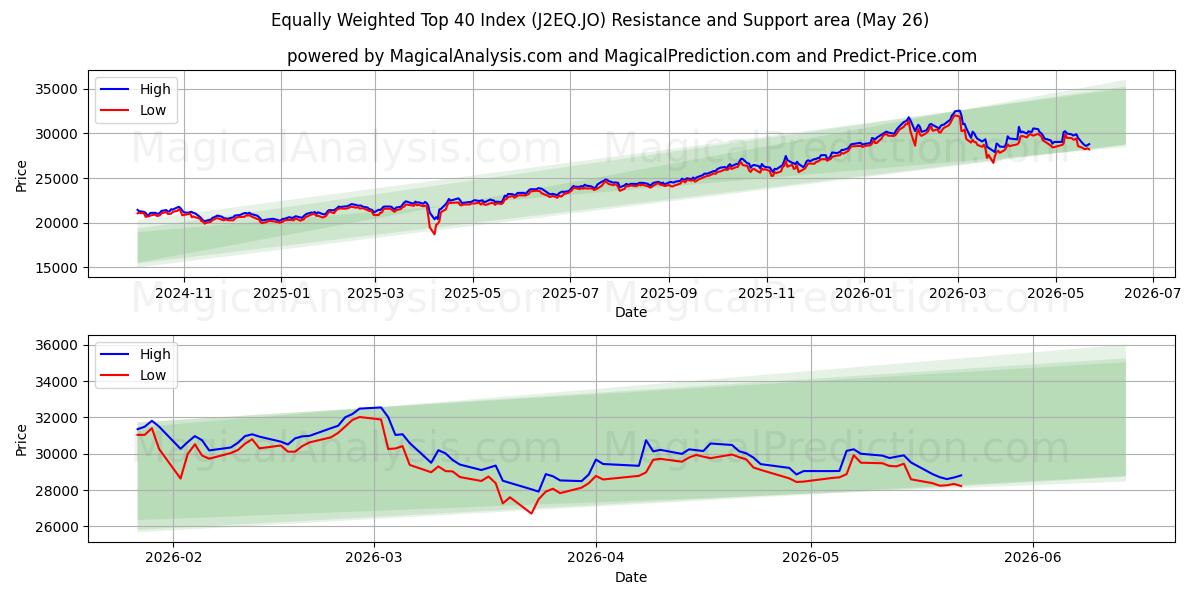  Equally Weighted Top 40 Index (J2EQ.JO) Support and Resistance area (25 May) 