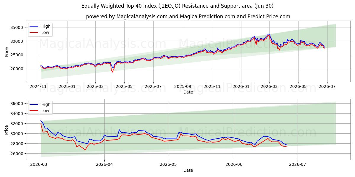  동일 가중치 상위 40개 지수 (J2EQ.JO) Support and Resistance area (29 Jun) 