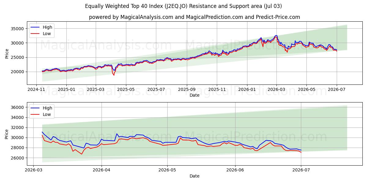  Равновзвешенный индекс топ-40 (J2EQ.JO) Support and Resistance area (02 Jul) 