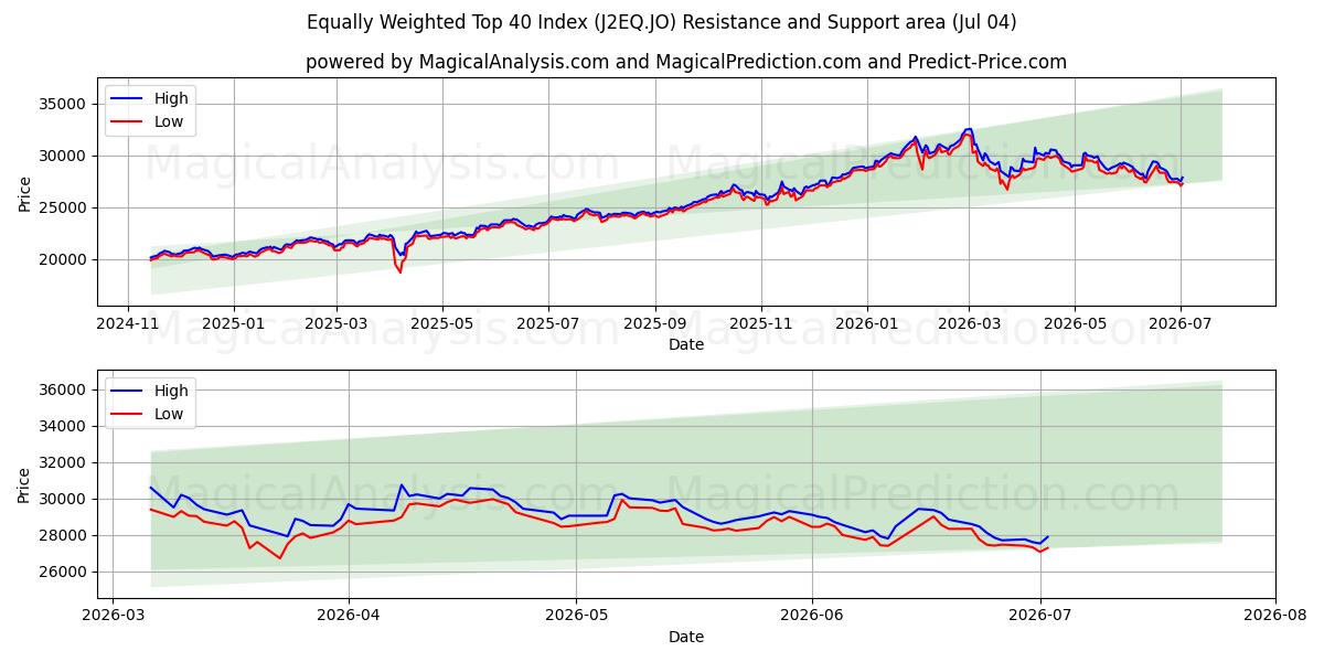  Eşit Ağırlıklı İlk 40 Endeks (J2EQ.JO) Support and Resistance area (03 Jul) 