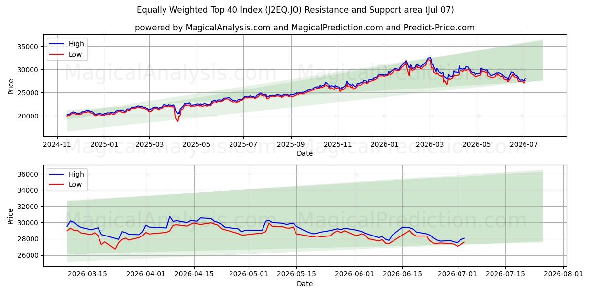  Índice de los 40 principales igualmente ponderados (J2EQ.JO) Support and Resistance area (06 Jul) 