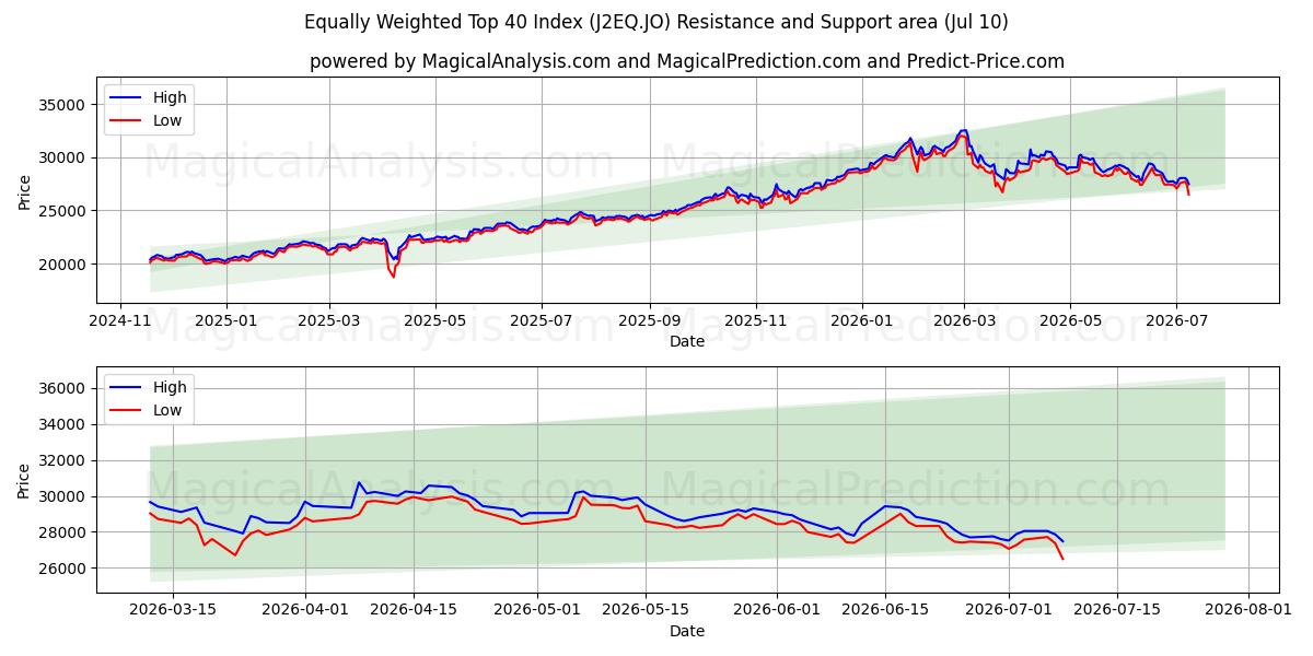  Gelijkgewogen Top 40-index (J2EQ.JO) Support and Resistance area (09 Jul) 