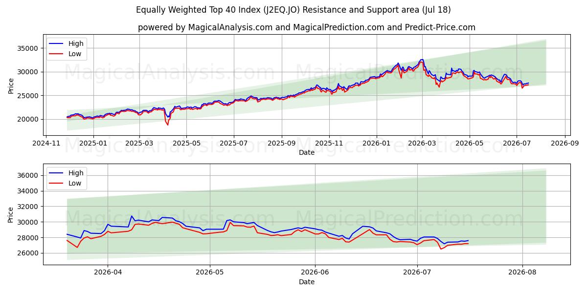  Gleichgewichteter Top-40-Index (J2EQ.JO) Support and Resistance area (17 Jul) 