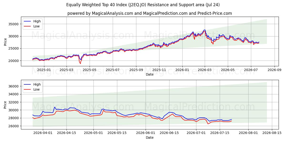  Lika viktat topp 40-index (J2EQ.JO) Support and Resistance area (23 Jul) 