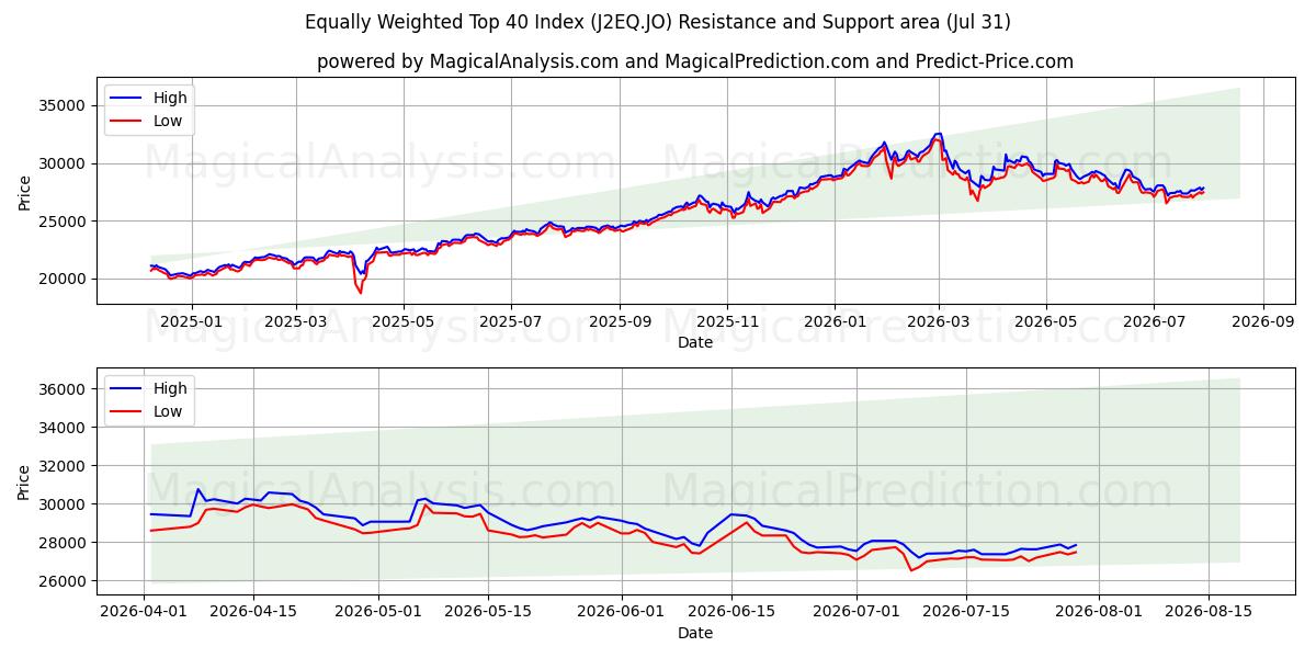  مؤشر أعلى 40 مرجح بالتساوي (J2EQ.JO) Support and Resistance area (30 Jul) 