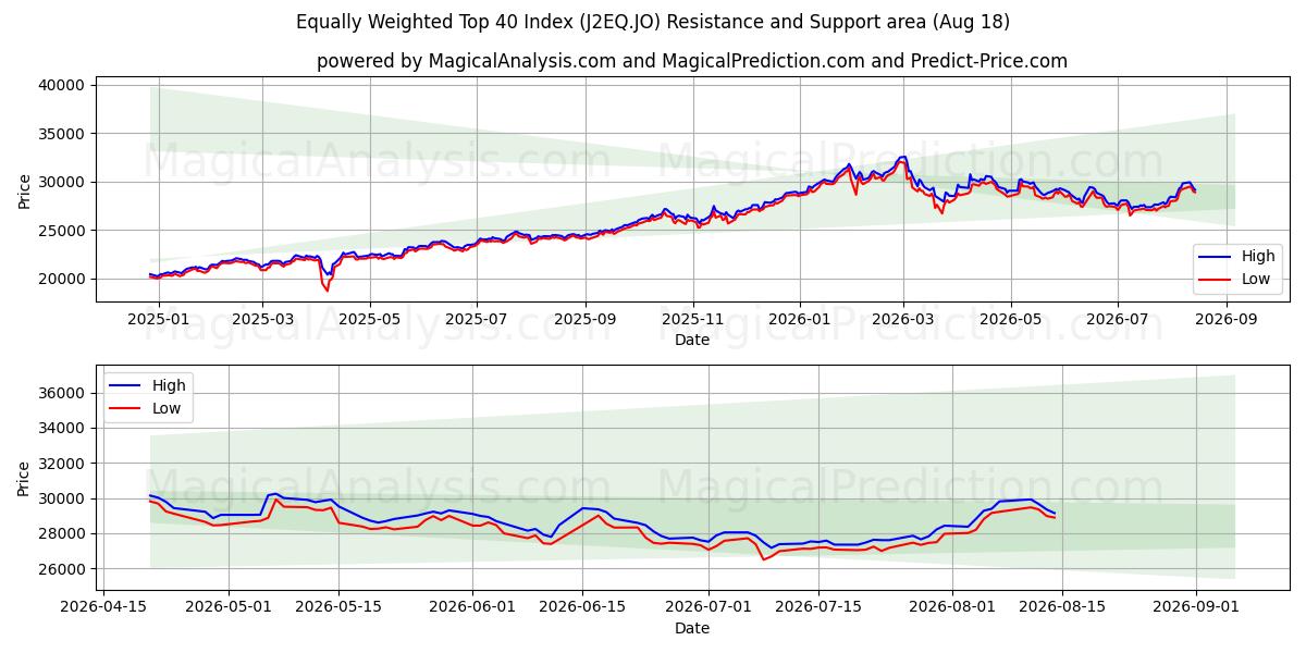  Lika viktat topp 40-index (J2EQ.JO) Support and Resistance area (17 Aug) 