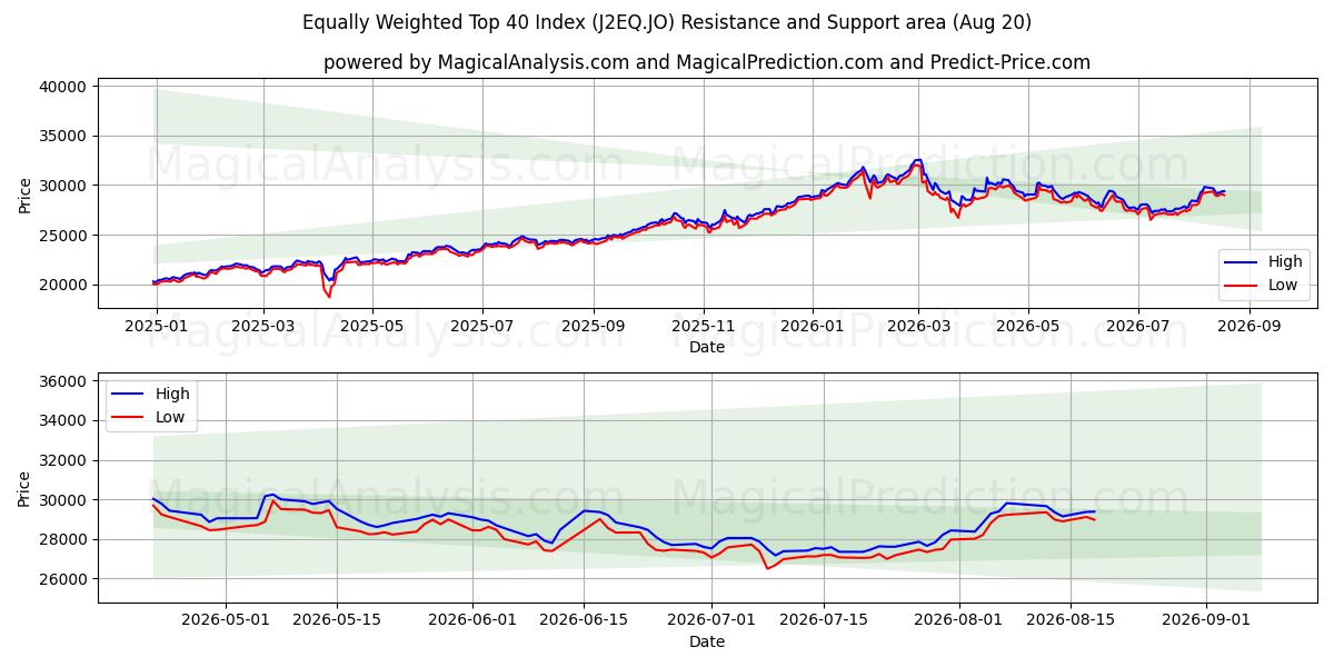  Like vektet Topp 40-indeks (J2EQ.JO) Support and Resistance area (18 Aug) 