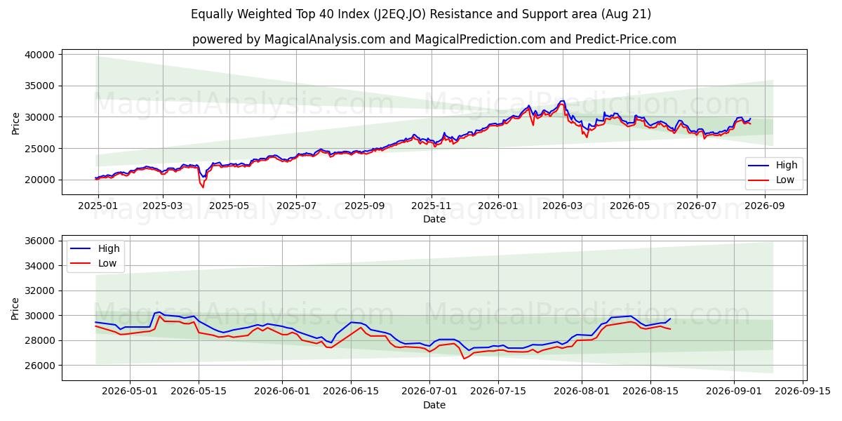  Índice dos 40 principais igualmente ponderados (J2EQ.JO) Support and Resistance area (20 Aug) 