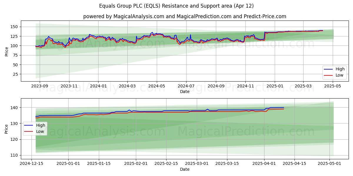  Equals Group PLC (EQLS) Support and Resistance area (12 Apr) 