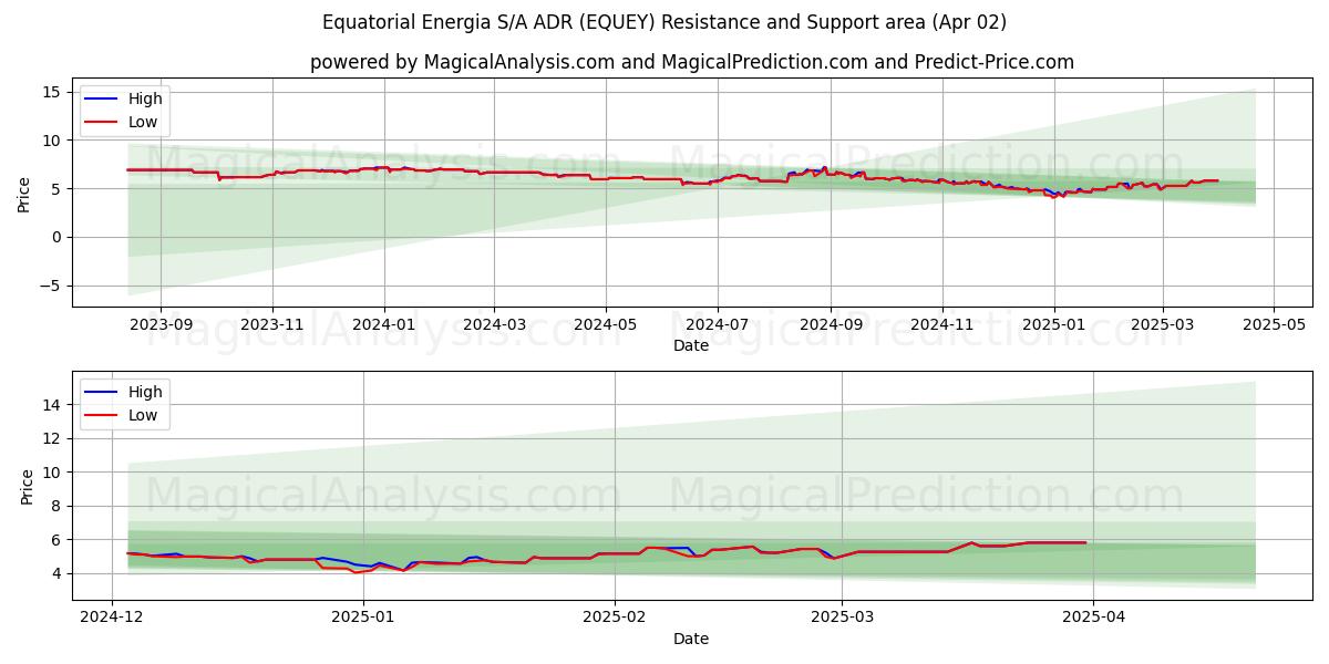  Equatorial Energia S/A ADR (EQUEY) Support and Resistance area (02 Apr) 