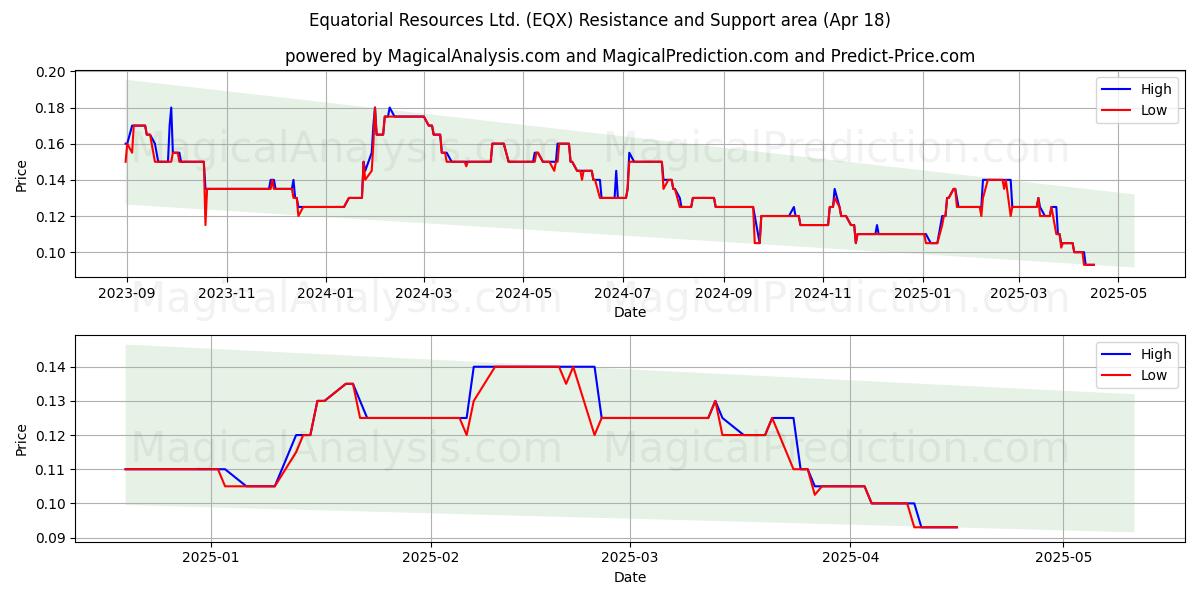  Equatorial Resources Ltd. (EQX) Support and Resistance area (18 Apr) 
