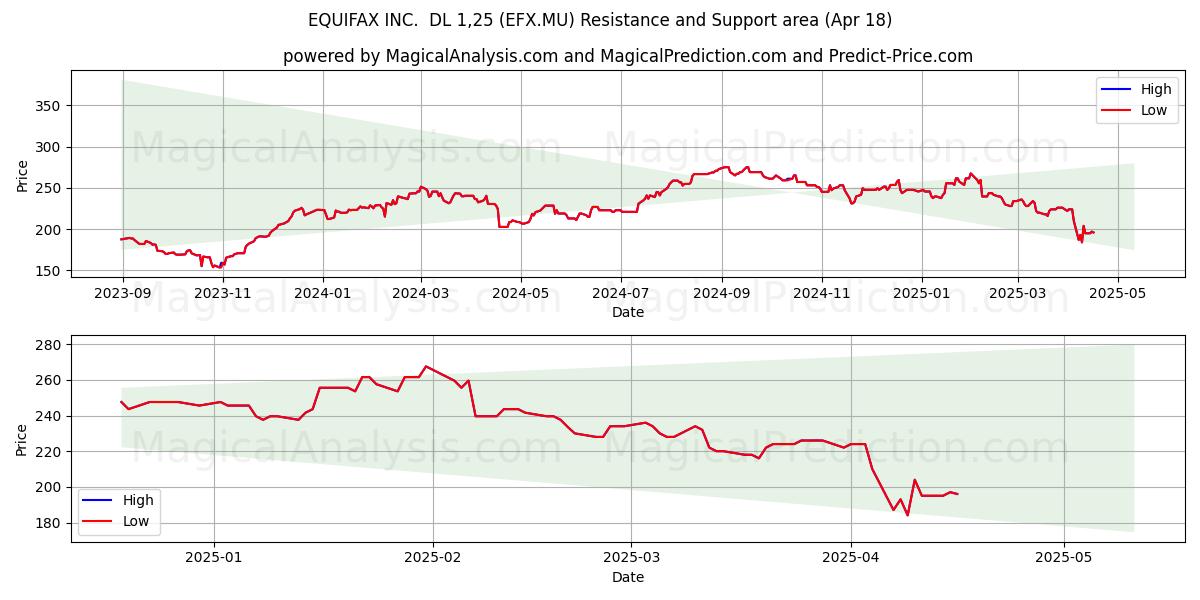  EQUIFAX INC.  DL 1,25 (EFX.MU) Support and Resistance area (18 Apr) 