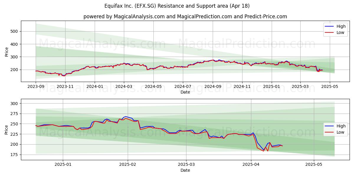  Equifax Inc. (EFX.SG) Support and Resistance area (18 Apr) 
