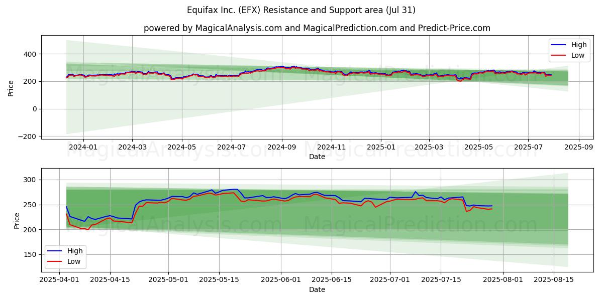  Equifax Inc. (EFX) Support and Resistance area (30 Jul) 