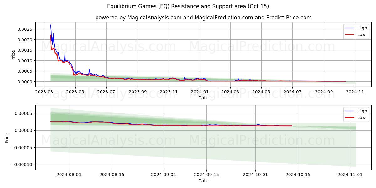  Jämviktsspel (EQ) Support and Resistance area (15 Oct) 