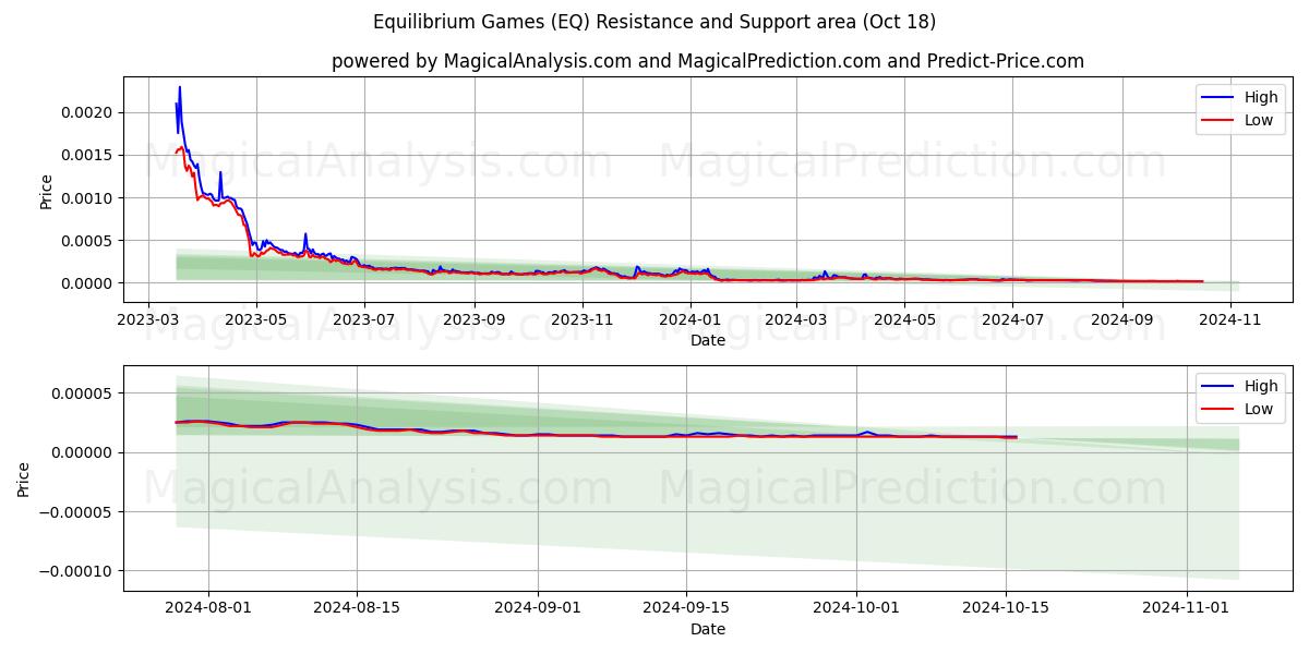  Equilibrium Games (EQ) Support and Resistance area (18 Oct) 