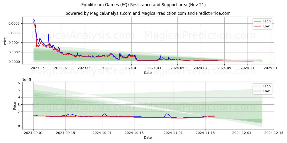  Equilibrium Games (EQ) Support and Resistance area (21 Nov) 